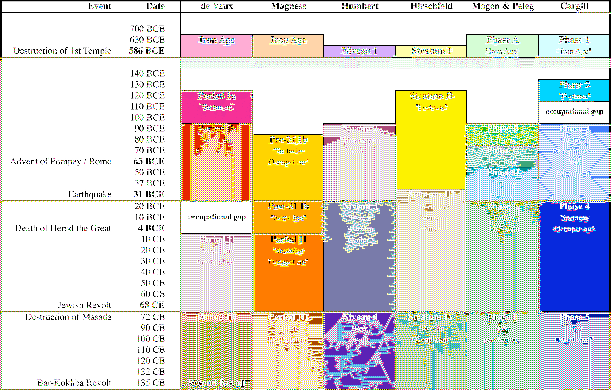 \includegraphics[width=13.5cm]{/home/mehmet/Documents/Articles/DeadSeaScrolls/Images/Qumran_chronology_chart_3.eps}